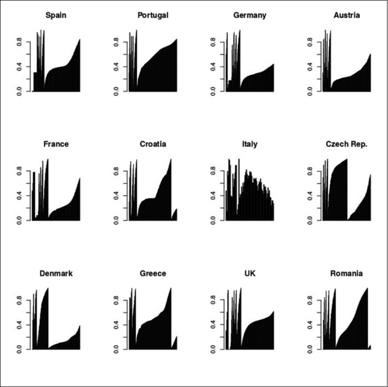 The results of the mantissa values in the following countries: France,              Germany, Italy, Spain, UK, Austria, Croatia, Denmark, Greece, Romania, Czech               Republic, and Portugal.