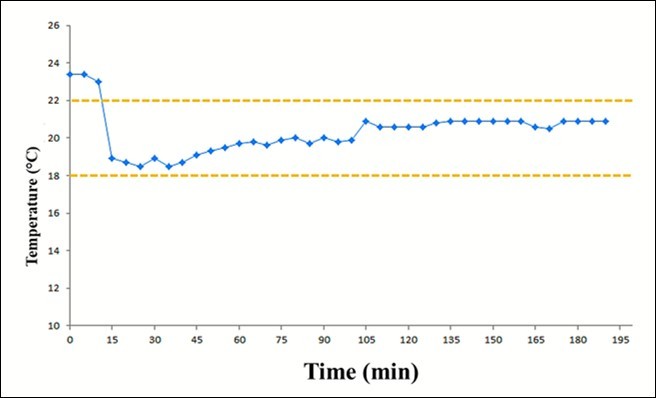 Temperature evolution curve provided by the device 2 over time. This device provides a                        temperature of 20 °C ± 2° C against 18 to 25 °C recommended.