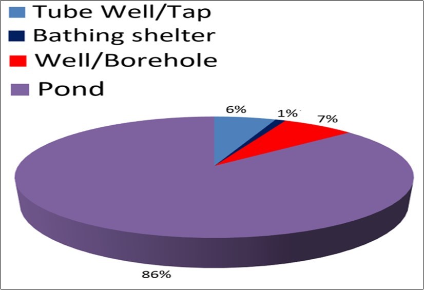 Places take bath by respondent Lodha  mothers.