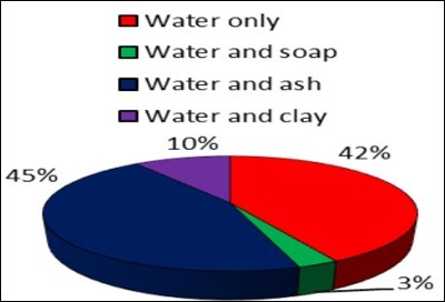 material use during washing utensil  by  respondent Lodha mothers.