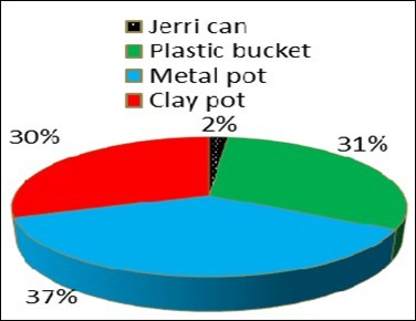 Material of water container for Lodha      family