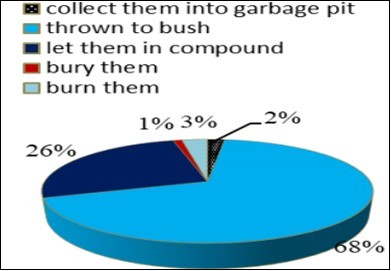 Solid Waste Management of Lodha family