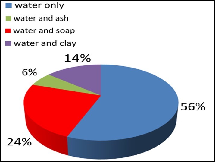 Material used for hand washing after              defecation by Lodha family.
