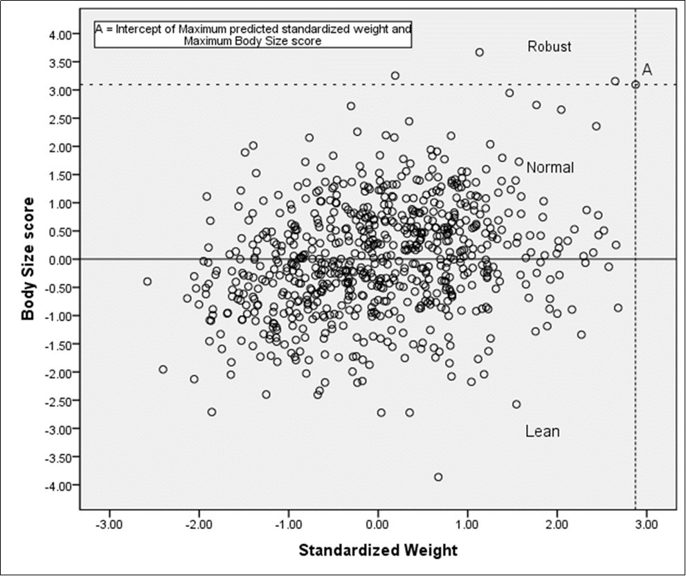 Classification of different Body Size categories by standardized body weight and body size score