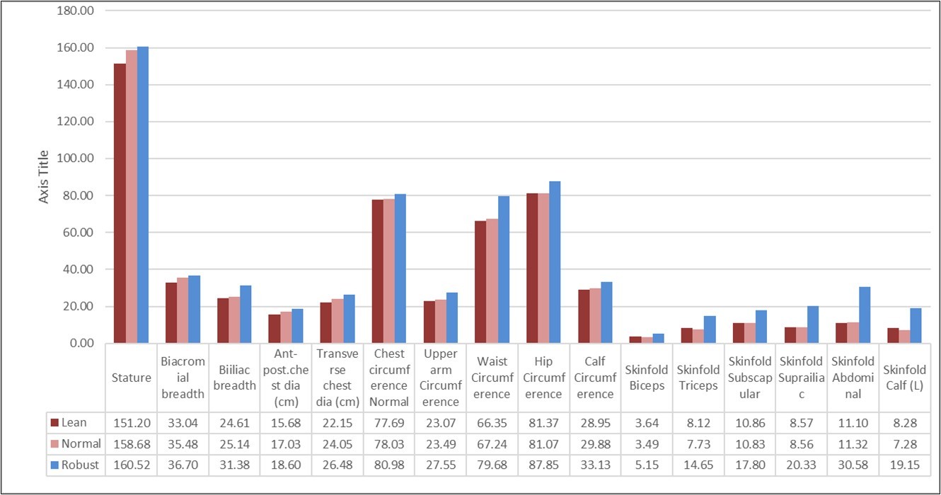 Mean values of anthropometric measurements in different groups of 'Body Size'