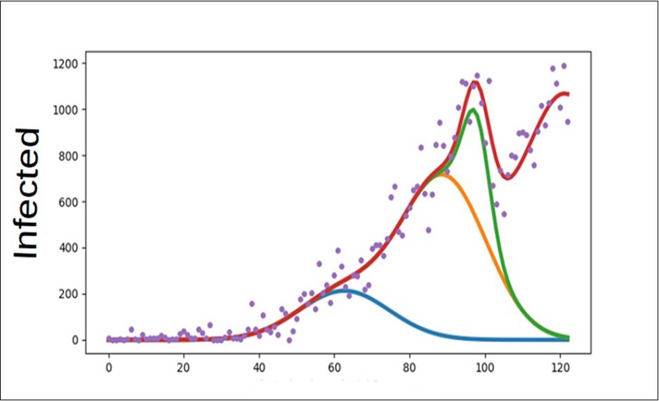 The dynamics of infections by Covid-19 is represented based on a model of four              epidemic waves (solid lines), while the cases registered in Venezuela are visualized with a              purple circle. The fourth wave (red in color) is the superposition of all the previous waves