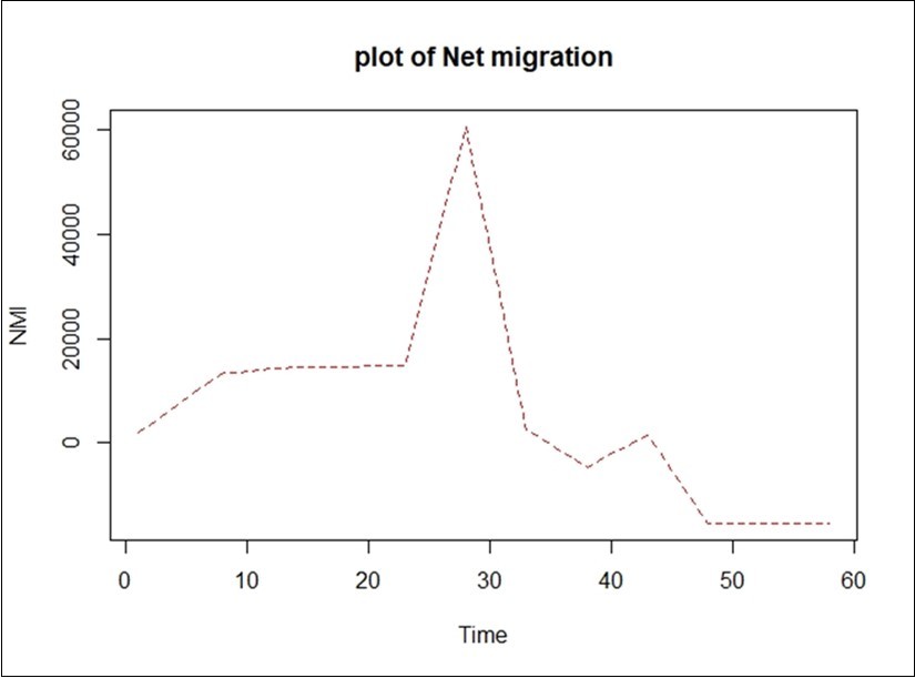 Plot of Net Migration