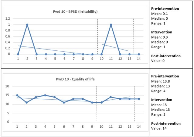 Care staff assessed the presence and change in the behavioral and psychological symptoms of dementia (BPSD) and quality of life for PwD 10. The Y-axes show the total scores for the BPSD and quality of life, and the X-axes show measurement points: 1–9 = three weeks pre-intervention; 10–13 = four weeks intervention; and 14 = one-week post-intervention (see also vertical dashed lines). Horizontal lines represent trend lines for pre-intervention and intervention. PwD = Person with dementia.