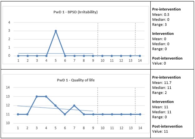 Care staff assessed the presence and change in the behavioral and psychological symptoms of dementia (BPSD) and quality of life for PwD 1. The Y-axes show the total scores for the BPSD and quality of life, and the X-axes show the measurement points: 1–9 = three weeks pre-intervention;            10–13 = four weeks intervention; and 14 = one-week post-intervention (see also vertical dashed lines). Horizontal lines represent trend lines for pre-intervention and intervention. PwD = Person with dementia.