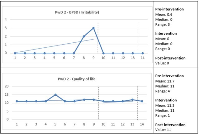 Care staff assessed the presence and change in the behavioral and psychological symptoms of               dementia (BPSD) and quality of life for PwD 2. The Y-axes show the total scores for the BPSD and quality of life, and the X-axes show the measurement points: 1–9 = three weeks pre-intervention; 10–13 = four weeks intervention; and 14 = one-week post-intervention (see also vertical dashed lines). Horizontal lines represent trend lines for pre-intervention and intervention. PwD = Person with dementia.