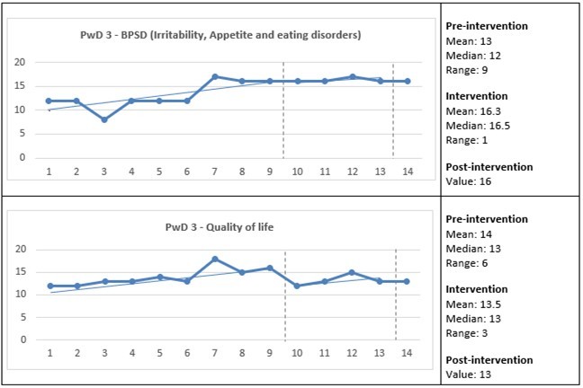Care staff assessed the presence and change in the behavioral and psychological symptoms of             dementia (BPSD) and quality of life for PwD 3. The Y-axes show the total scores for the BPSD and quality of life, and the X-axes show the measurement points: 1–9 = three weeks pre-intervention; 10–13 = four weeks intervention; and 14 = one-week post-intervention (see also vertical dashed lines). Horizontal lines represent trend lines for pre-intervention and intervention. PwD = Person with dementia.