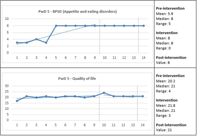 Care staff assessed the presence and change in the behavioral and psychological symptoms of dementia (BPSD) and quality of life for PwD 5. The Y-axes show the total scores for the BPSD and               quality of life, and the X-axes show measurement points: 1–9 = three weeks pre-intervention; 10–13 = four weeks intervention; and 14 = one-week post-intervention (see also vertical dashed lines). Horizontal lines represent trend lines for pre-intervention and intervention. PwD = Person with dementia.
