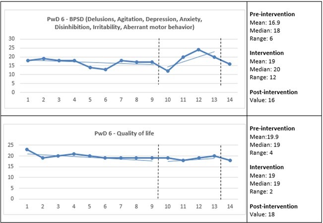 Care staff assessed the presence and change in the behavioral and psychological symptoms of    dementia (BPSD) and quality of life for PwD 6. The Y-axes show the total scores for the BPSD and quality of life, and the X-axes show measurement points: 1–9 = three weeks pre-intervention; 10–13 = four weeks  intervention; and 14 = one-week post-intervention (see also vertical dashed lines). Horizontal lines                  represent trend lines for pre-intervention and intervention. PwD = Person with dementia.