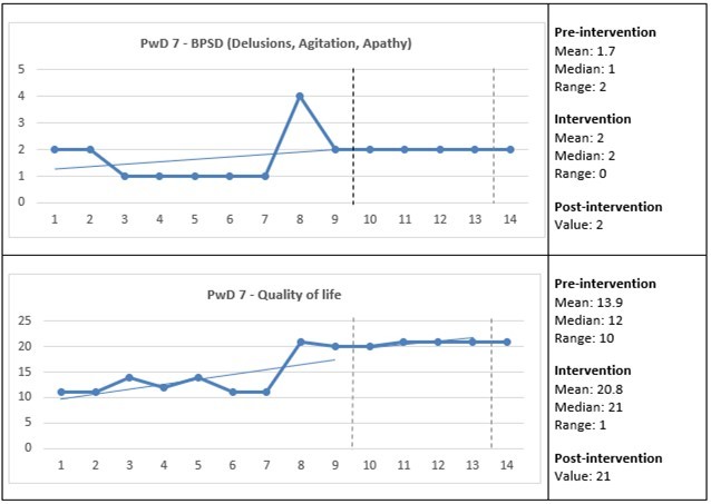 Care staff assessed the presence and change in the behavioral and psychological symptoms of dementia (BPSD) and quality of life for PwD 7. The Y-axes show the total scores for the BPSD and quality of life, and the X-axes show measurement points: 1–9 = three weeks pre-intervention; 10–13 = four weeks intervention; and 14 = one-week post-intervention (see also vertical dashed lines). Horizontal lines                represent trend lines for pre-intervention and intervention. PwD = Person with dementia.
