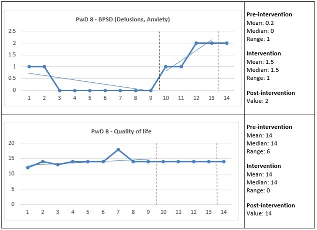 Care staff assessed the presence and change in the behavioral and psychological symptoms of dementia (BPSD) and quality of life for PwD 8. The Y-axes show the total scores for the BPSD and quality of life, and the X-axes show measurement points: 1–9 = three weeks pre-intervention; 10–13 = four weeks intervention; and 14 = one-week post-intervention (see also vertical dashed lines). Horizontal lines represent trend lines for pre-intervention and intervention. PwD = Person with dementia.