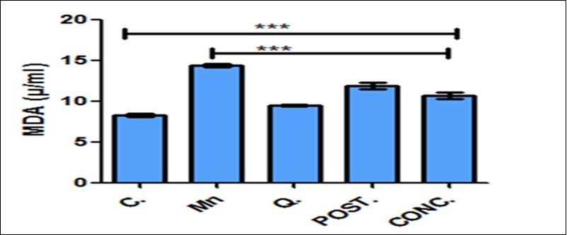 Concentration of MDA (µ/ml) in the brain tissue. There is a significant change observed when control and quercetin treated mice were compared with other experimental mice with manganese. Quercetin protects neurotoxicity by inhibition of markers of oxidative stress via reduction of lipid peroxidation. Control (C);                   Manganese (Mn); Quercetin (Q); Intervention (POST); Concurrent (CONC);                Malondialdehyde (MDA) *P-value< 0.0001.