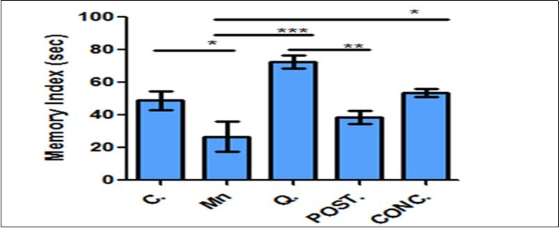 Memory index function with Novel object recognition test. Quercetin       improve memory index when compared with other experimental groups. Control (C); Manganese (Mn); Quercetin (Q); Intervention (POST); Concurrent (CONC); *P<0.05, **P <0.001, ***P<0.0001.