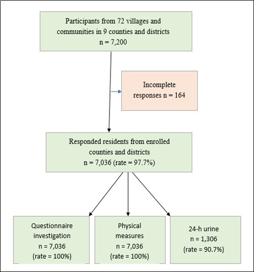 Sample characteristics of the participants on sodium reduction action baseline survey in Jiangxi, China, in 2018