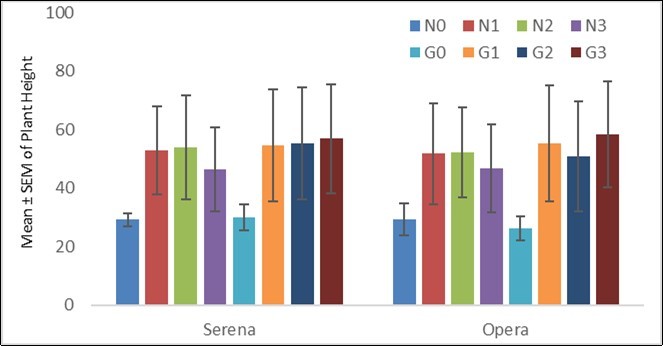Impact of Guano and Nitrogen on Plant Height of Serena and Opera cultivars (AlKadaro, 2017)