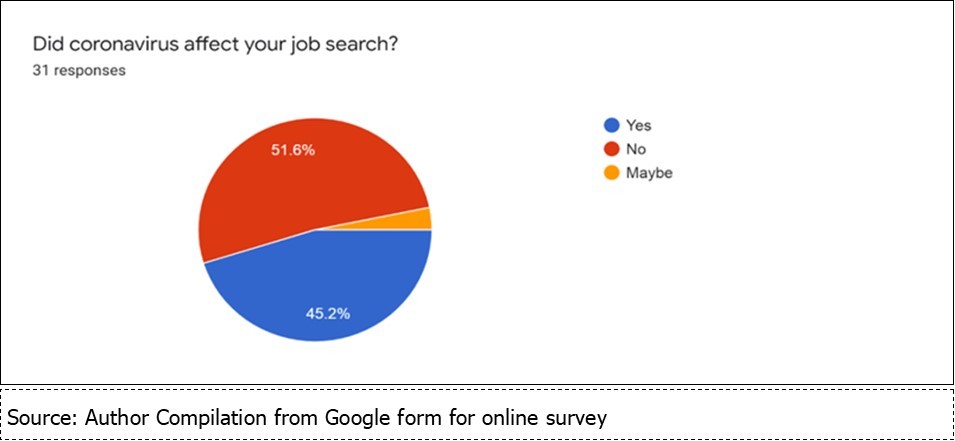 Job search and  COVID-19 pandemic June,2020 to October,2020