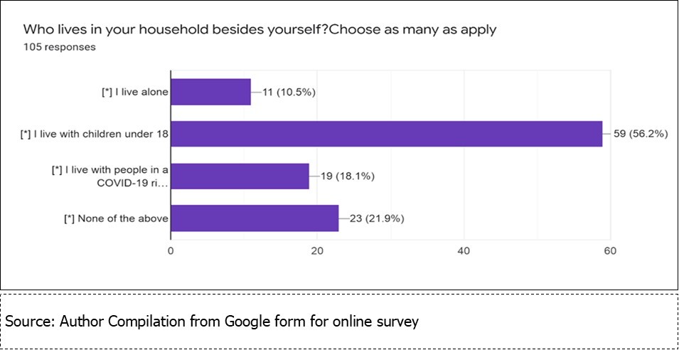 Household and  COVID-19 pandemic June,2020 to October,2020
