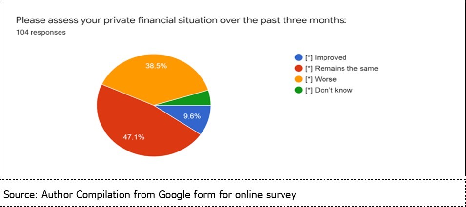 Private financial situation and  COVID-19 pandemic June,2020 to October,2020