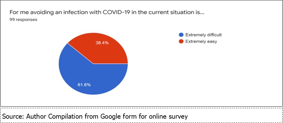 Avoiding an infection and  COVID-19 pandemic June,2020 to October,2020