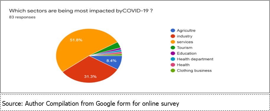 Sectors and  COVID-19 pandemic June,2020 to October,2020