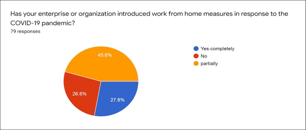 Work From Home and  COVID-19 pandemic June,2020 to October,2020