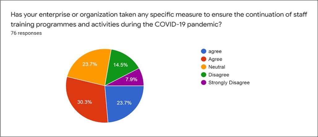 Measure and  COVID-19 pandemic June,2020 to October,2020