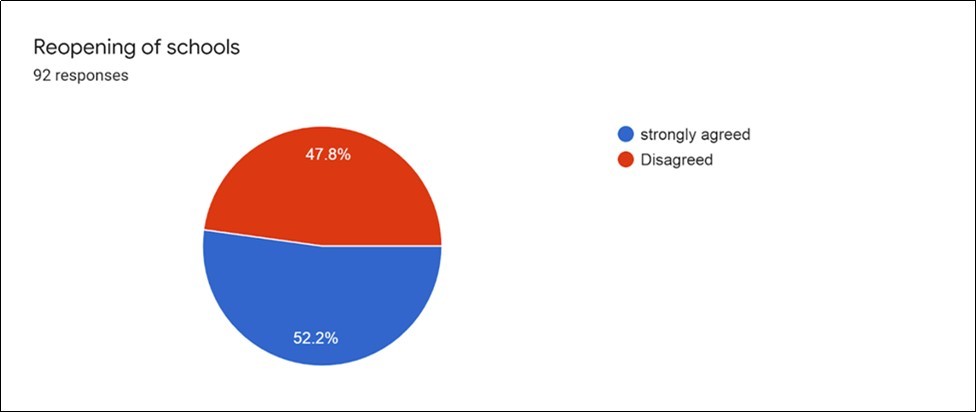 Reopening of educational institution and  COVID-19 pandemic June,2020 to October,2020