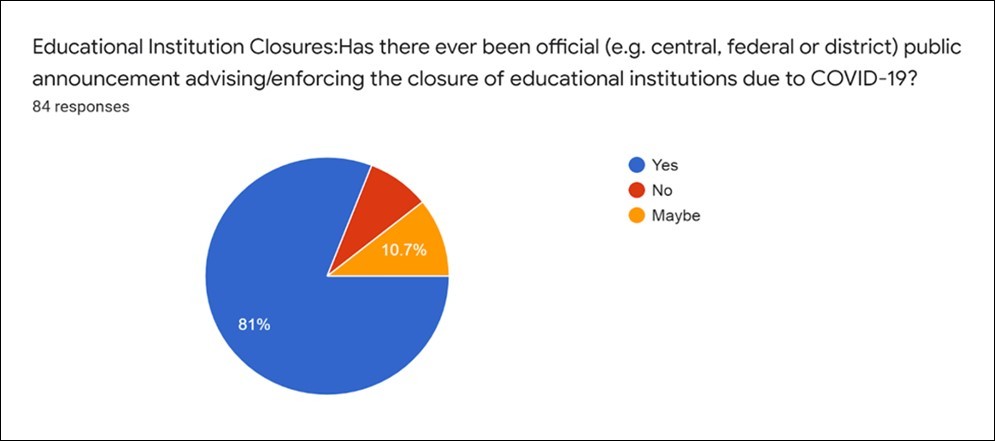 Educational institution closures and  COVID-19 pandemic June,2020 to October,2020