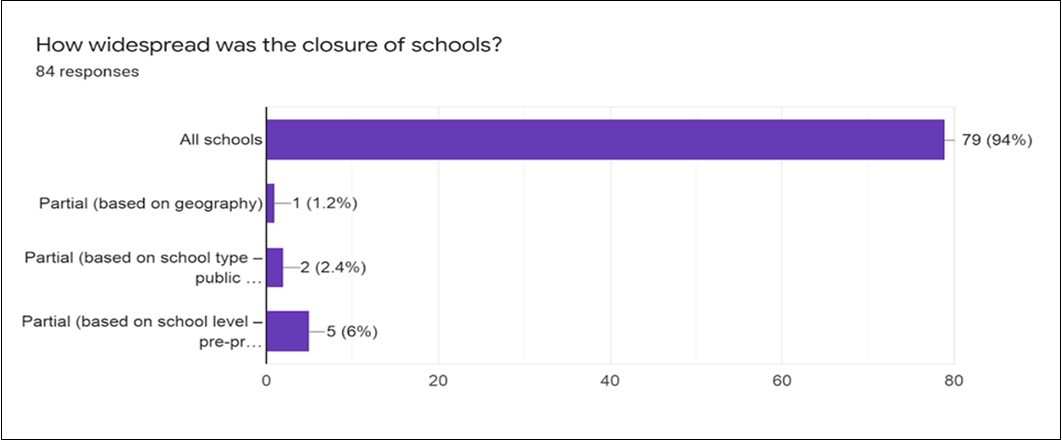widespread of schools closure and  COVID-19 pandemic June,2020 to October,2020