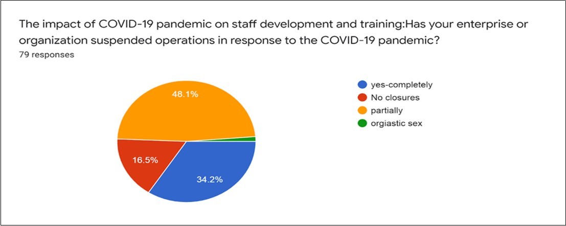 Staff development and training and  COVID-19 pandemic June,2020 to October,2020