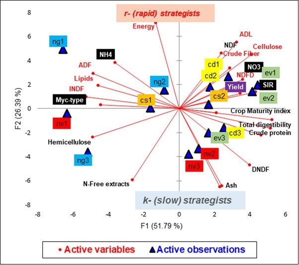 Plot of the principal component analysis of the          vineyards with  the litterbag and soil variables