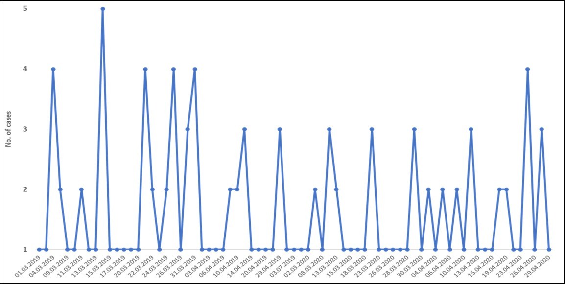 Frequency time series chart for stroke cases in King Fahd Hospital - Jeddah, Saudi Arabia.