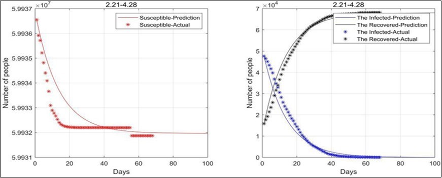 2020.2.21-2020.4.28 Data fitting result (not consider birth rate and natural mortality)