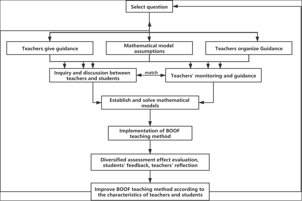 Flow chart of BOOF teaching method and diversified assessment