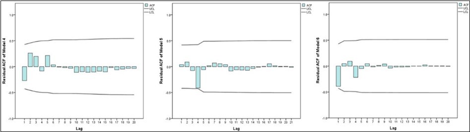 Residual ACF of six time series models of cumulative confirmed cases in mainland China.
