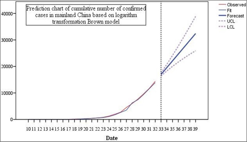 Prediction chart of cumulative number of confirmed cases in mainland              China based on logarithm transformation Brown model.