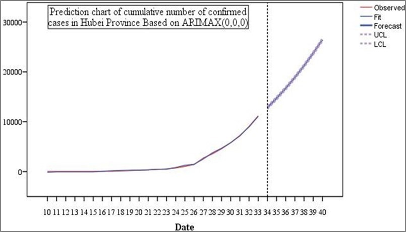 Prediction chart of cumulative number of confirmed cases in Hubei Province Based on ARIMAX(0,0,0).