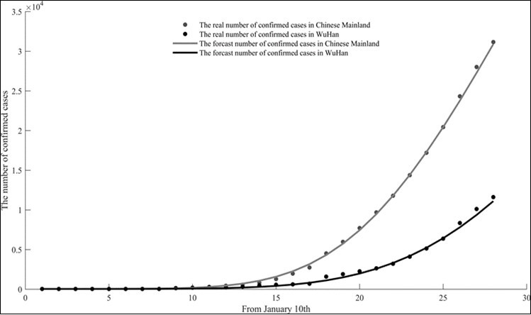 Matching effect chart of the real value and predicted value of the                         cumulative number of confirmed cases in China and Wuhan.
