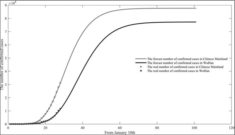 Prediction results of cumulative number of confirmed cases in China and Wuhan.