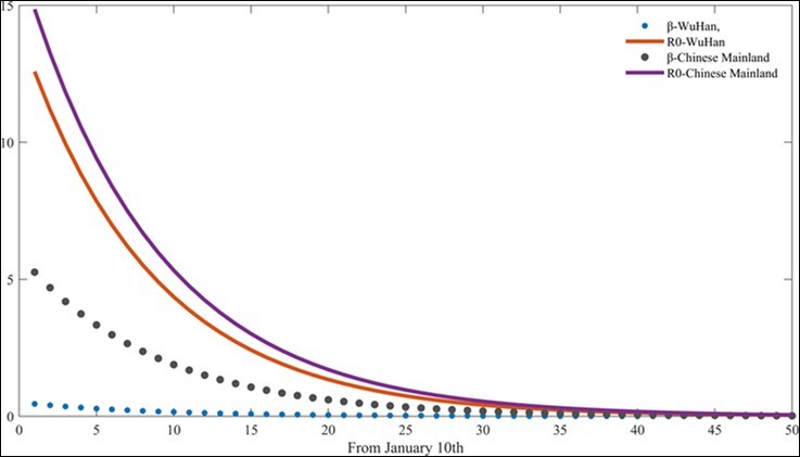 Infection rate band basic regeneration number R0 in China and                Wuhan.