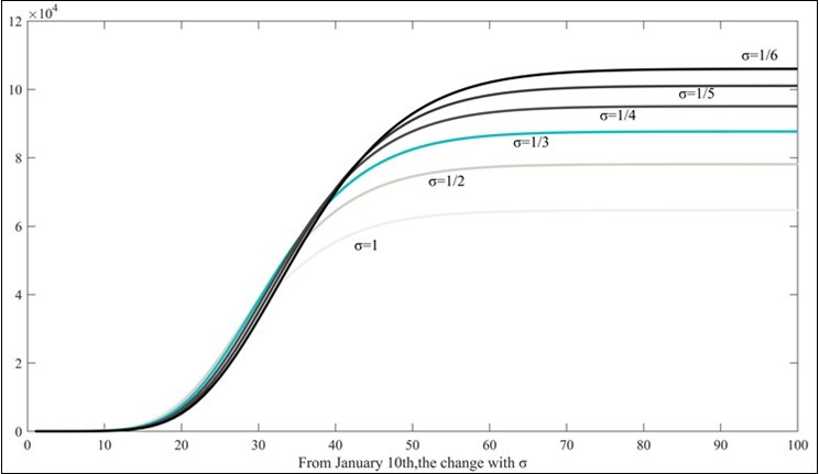 The changes of different  in the cumulative of confirmed cases in mainland China during the COVID-19 transmission process.