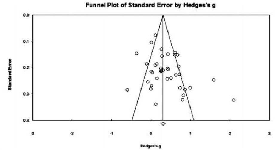 Funnel chart of flipped classroom learning effect