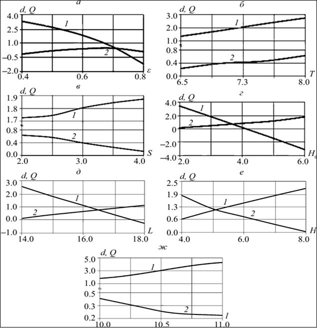 Dependencies of values d (1)  and  q  (2)  from different parameters (a -  from the T at  7,  S  3,  H0,  3,  L,  15,  H,  7,  l  q 10; b - from  T  at    H 0.6,  S  3,  H  0,  L, L,  15,  H,  7,  l q 10; in - from  S  at  0.6, T 0.6,  T  7, H  0,  3,  L,  15,  H,  7,  L q 10; g - from  H0  at  0.6,  T  q 7,  S  3,  L  q 15,  H  q 7,  l  q 10; d - from  L  at    0.6,  T  q 7,  S  3,    H0,  3,  H,  7,  l q 10; e - from  H  at  0.6,  T  q 7,    S,  3,  H0,  3,  L,  15,  l q 10; f - from  l  at q 0.6,  T  q 7,  S  3,  H0,  L  q  15,  H  q 7.
