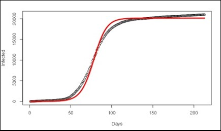 The least squares fitting (red color) and the observed contagion data (black) in Australia.