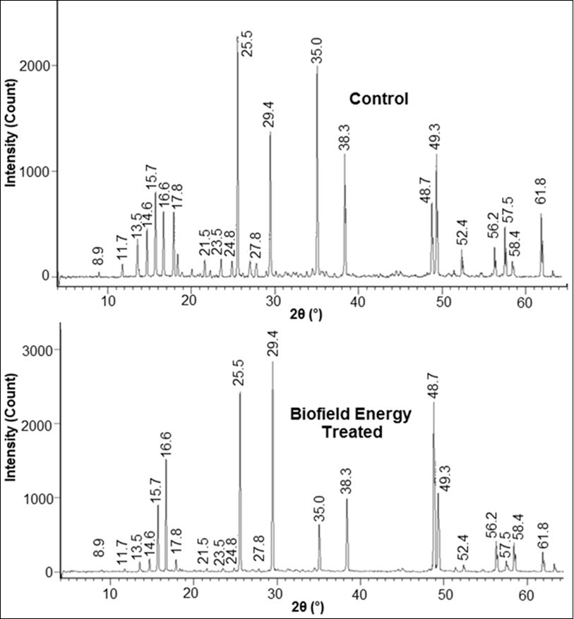 PXRD diffractograms of the control and Biofield Energy Treated zinc chloride.