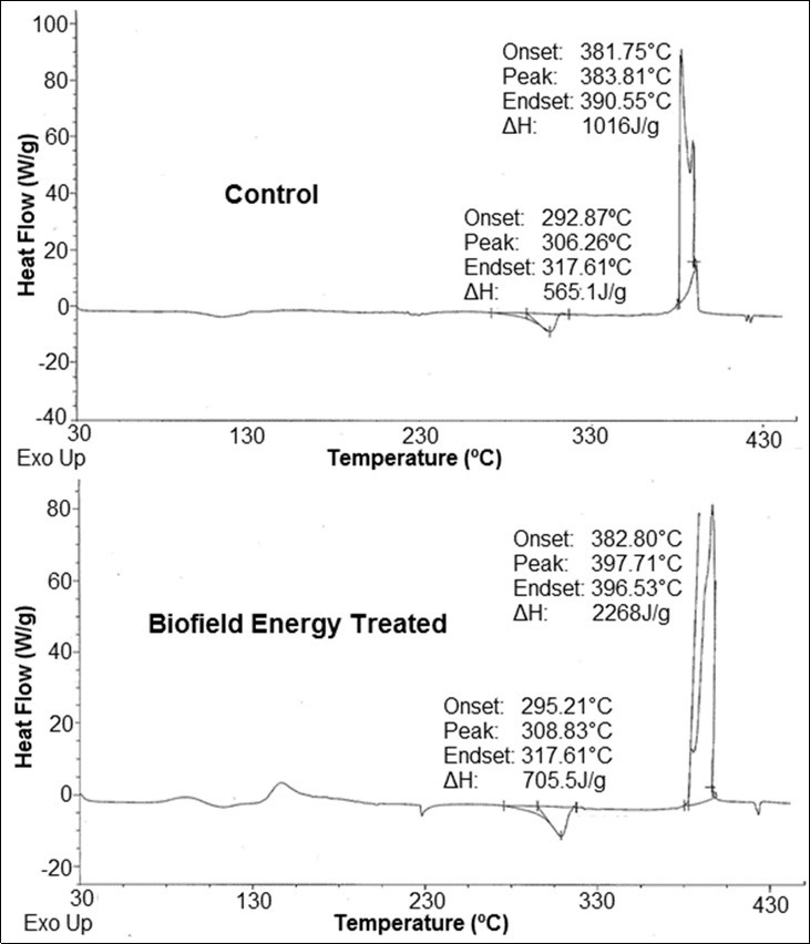 DSC thermograms of the control and Biofield Energy Treated zinc chloride.